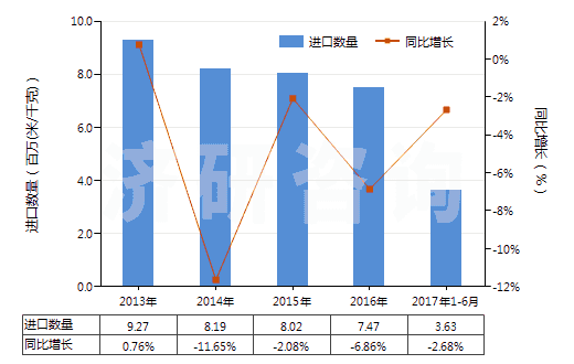 2013-2017年6月中國(guó)其他人造纖維長(zhǎng)絲染色布(HS54083200)進(jìn)口量及增速統(tǒng)計(jì)